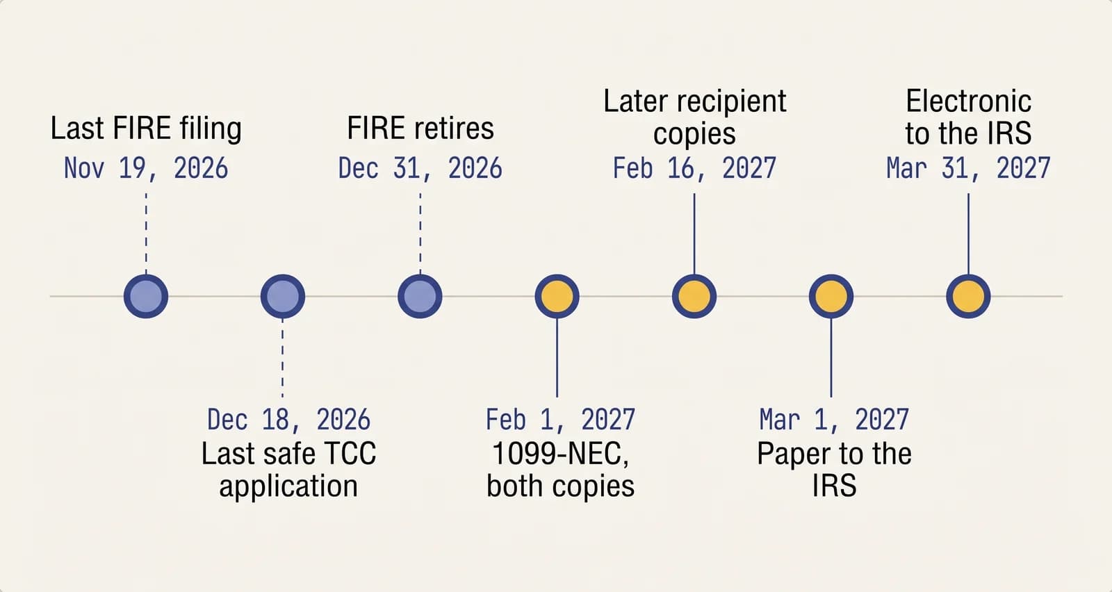 Timeline of the 2027 1099 filing season: last FIRE filing November 19 2026, last safe IRIS TCC application December 18 2026, FIRE retires December 31 2026, 1099-NEC to recipients and the IRS February 1 2027, later recipient copies February 16 2027, paper to the IRS March 1 2027, electronic to the IRS March 31 2027.