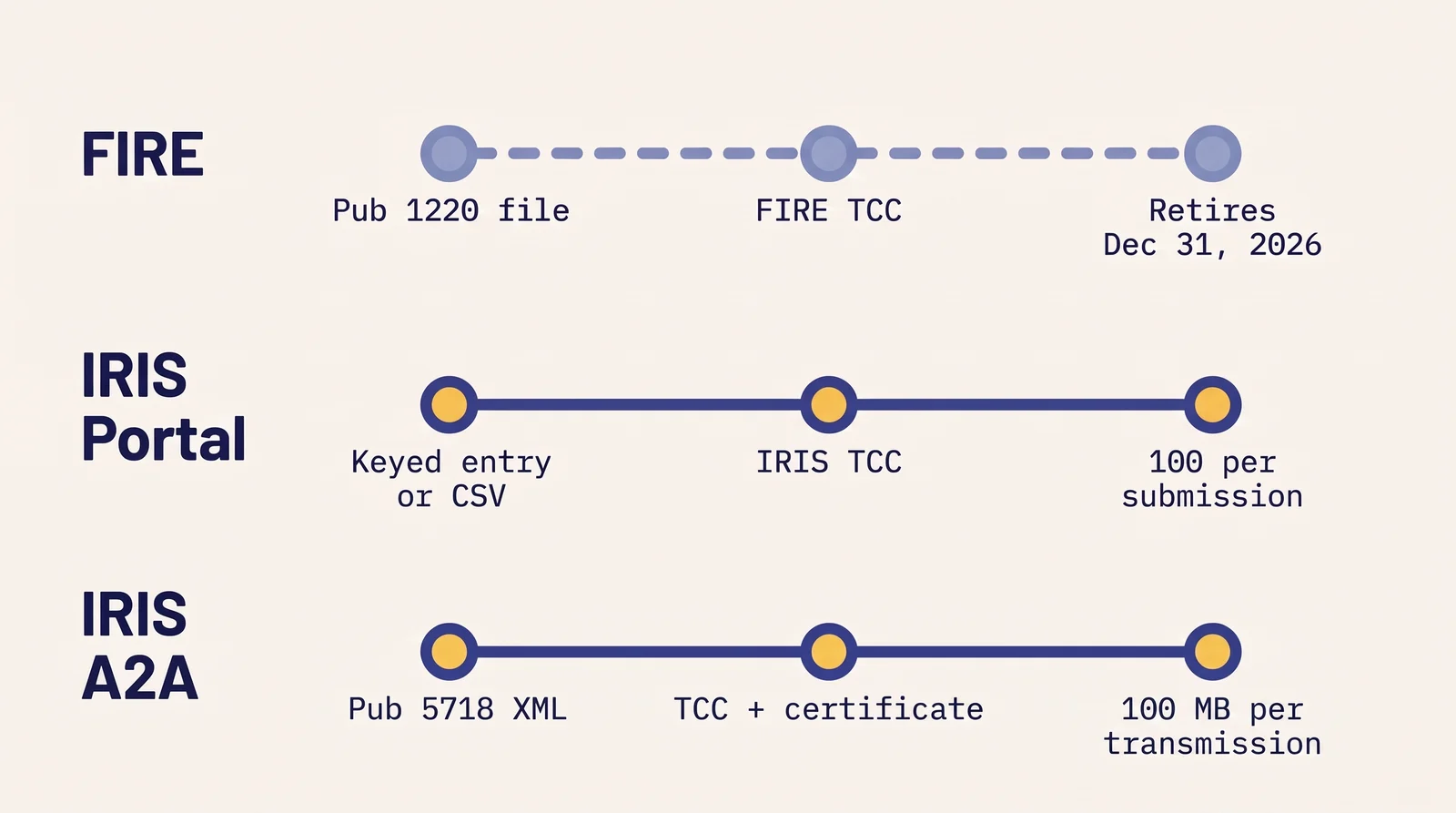 Three lanes comparing how a 1099 reaches the IRS: FIRE, the IRIS Taxpayer Portal, and IRIS A2A. Each lane is described in the list below the image.